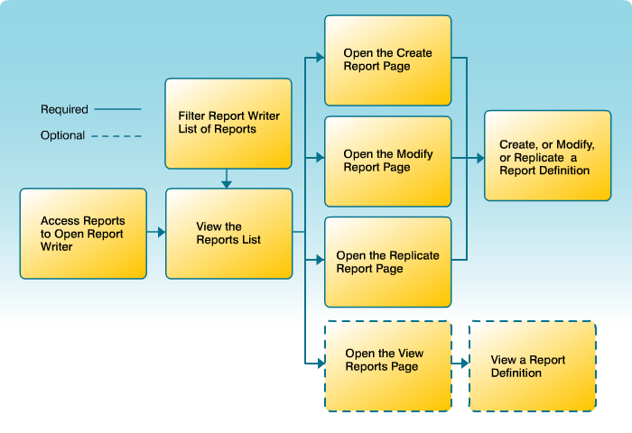 Create or Modify a Report Workflow